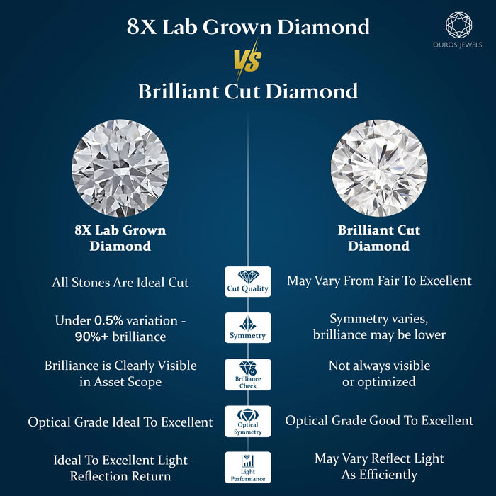 8X Cut Round Lab Grown Diamond